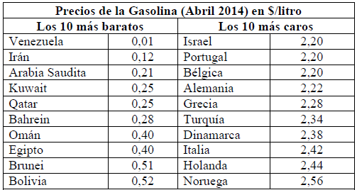 preciosgasolina