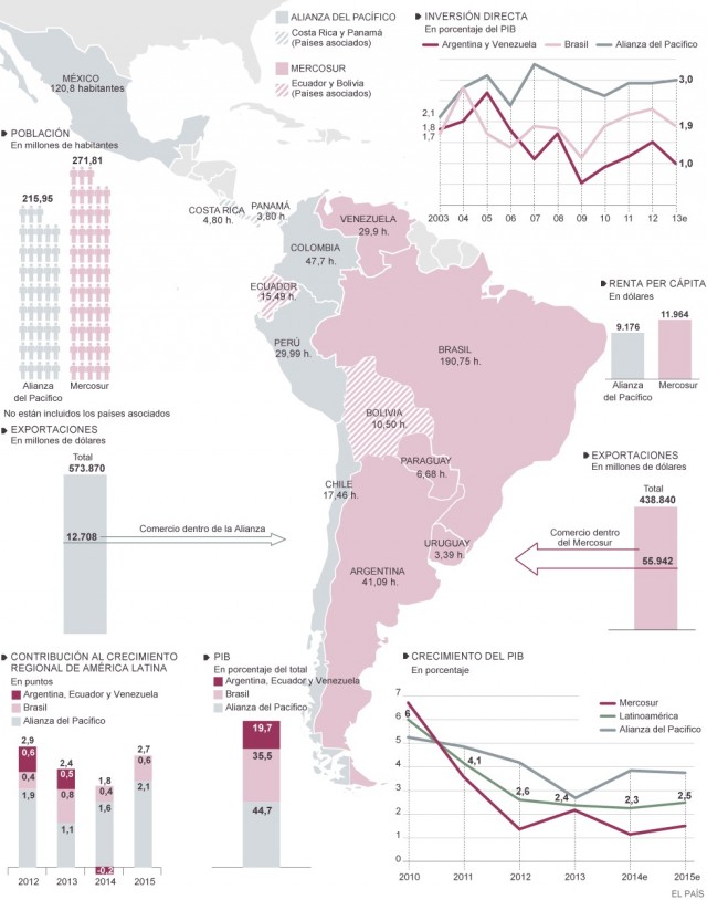 Infografia Mercosur vs Alianza del Pacifico