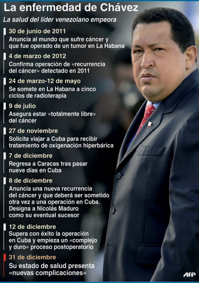 Infografía: La enfermedad de Chávez