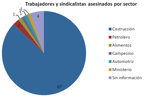 En 2012 asesinaron a 77 trabajadores y 41% de las protestas fueron por exigencias laborales