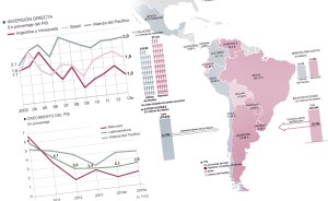 Dos Latinoaméricas: La proteccionista (Mercosur) vs. la de libre comercio (Alianza del Pacífico)