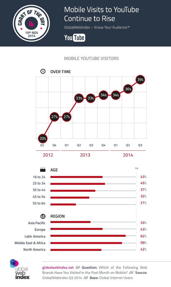 Continúan creciendo las visitas a YouTube desde móviles