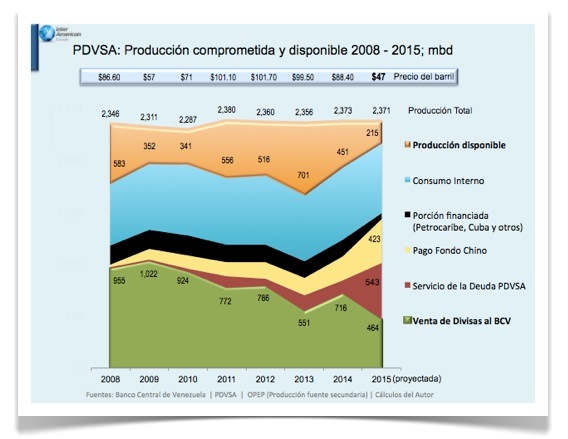 PDVSA- produccion comprometida y disponible 2008 2015