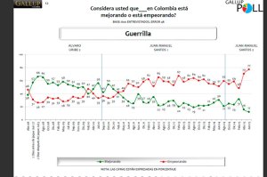 En Colombia, cae percepción frente al proceso de paz (encuesta Gallup)