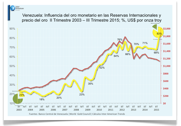 Fig 2 Oro Monetario