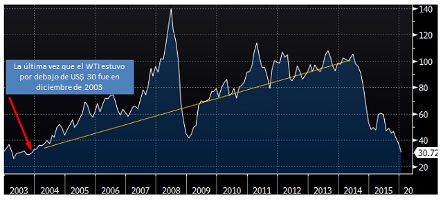 La última vez que el precio del petróleo crudo estuvo por debajo de los 30 dólares