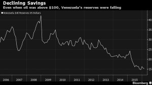 Bloomberg: Cuáles son las posibilidades de Venezuela ahora que es el país con más riesgo en el mundo