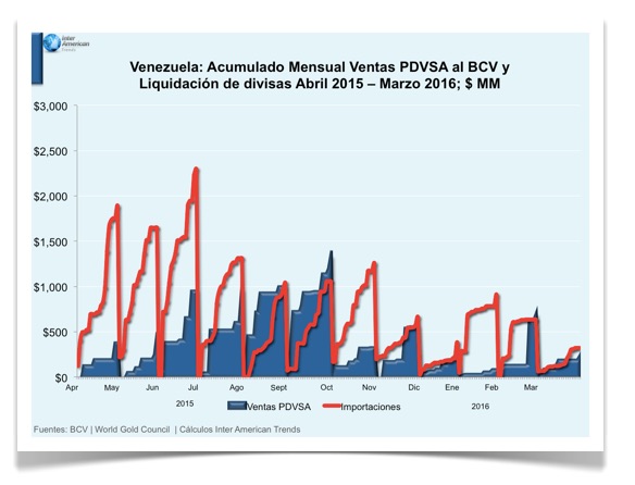 Grafica 3 pdvsa bcv