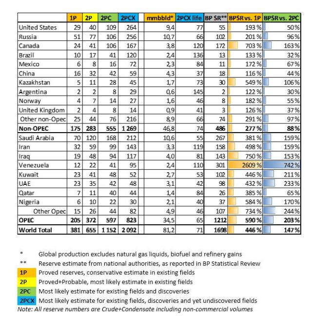 Petroleo ReservasMundiales2016 Detalladas