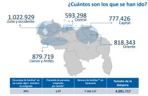 Gracias a las malas políticas del Gobierno bolivariano, más de 4 millones de venezolanos se han ido del país (encuesta)