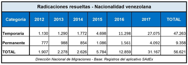 Record-migratorio-crecio-en-1600-la-llegada-de-venezolanos-a-la-Argentina