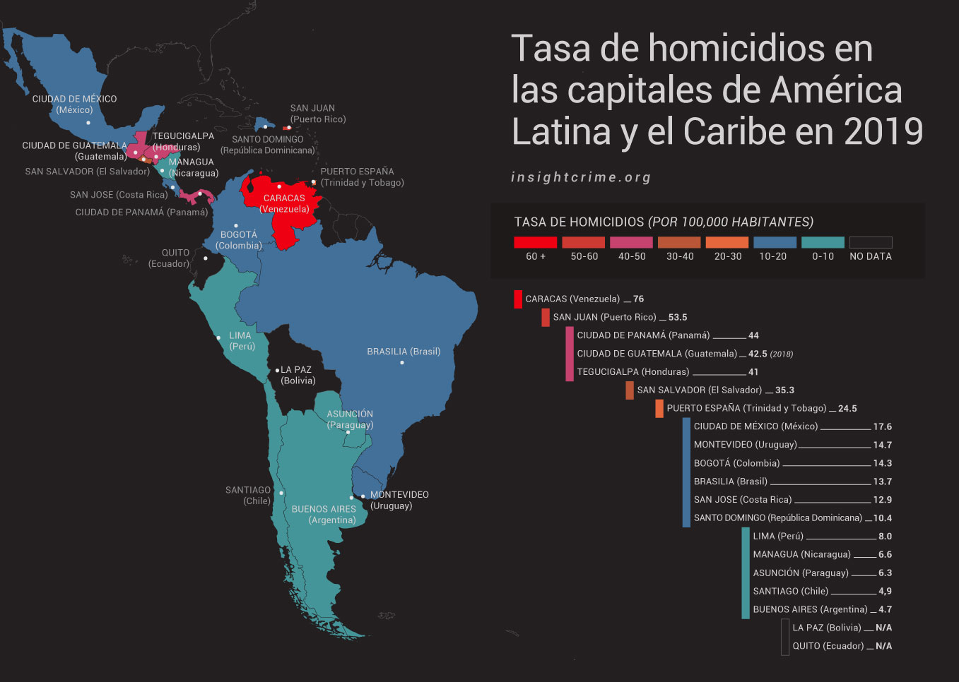 Balance de homicidios en las capitales de América Latina en 2019