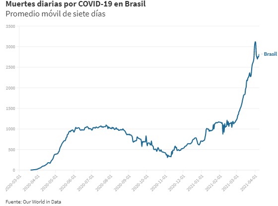El impactante cambio en la curva de muertes diarias por Covid-19 en Brasil para llegar a su peor momento en la pandemia