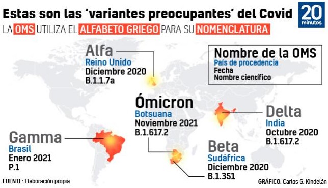 Ómicron, la quinta mutación del coronavirus designada preocupante por la OMS