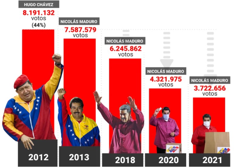 Los números que demuestran cómo la dictadura chavista ha perdido apoyo popular a lo largo de los años