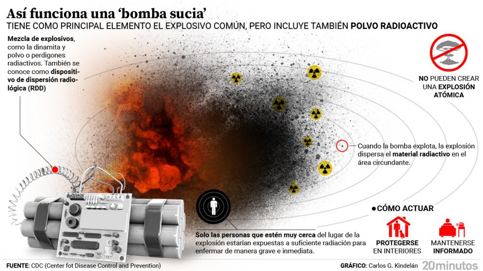 Dinamita, perdigones, polvo radiactivo: así son las entrañas de una “bomba sucia”