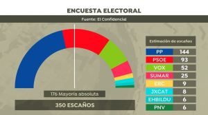 Elecciones generales en España: PP y Vox estarían 20 escaños por encima de la mayoría