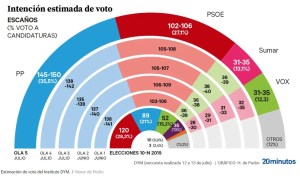 La fuga de votos de Psoe y Vox catapulta al PP a los 150 escaños en la última semana de campaña
